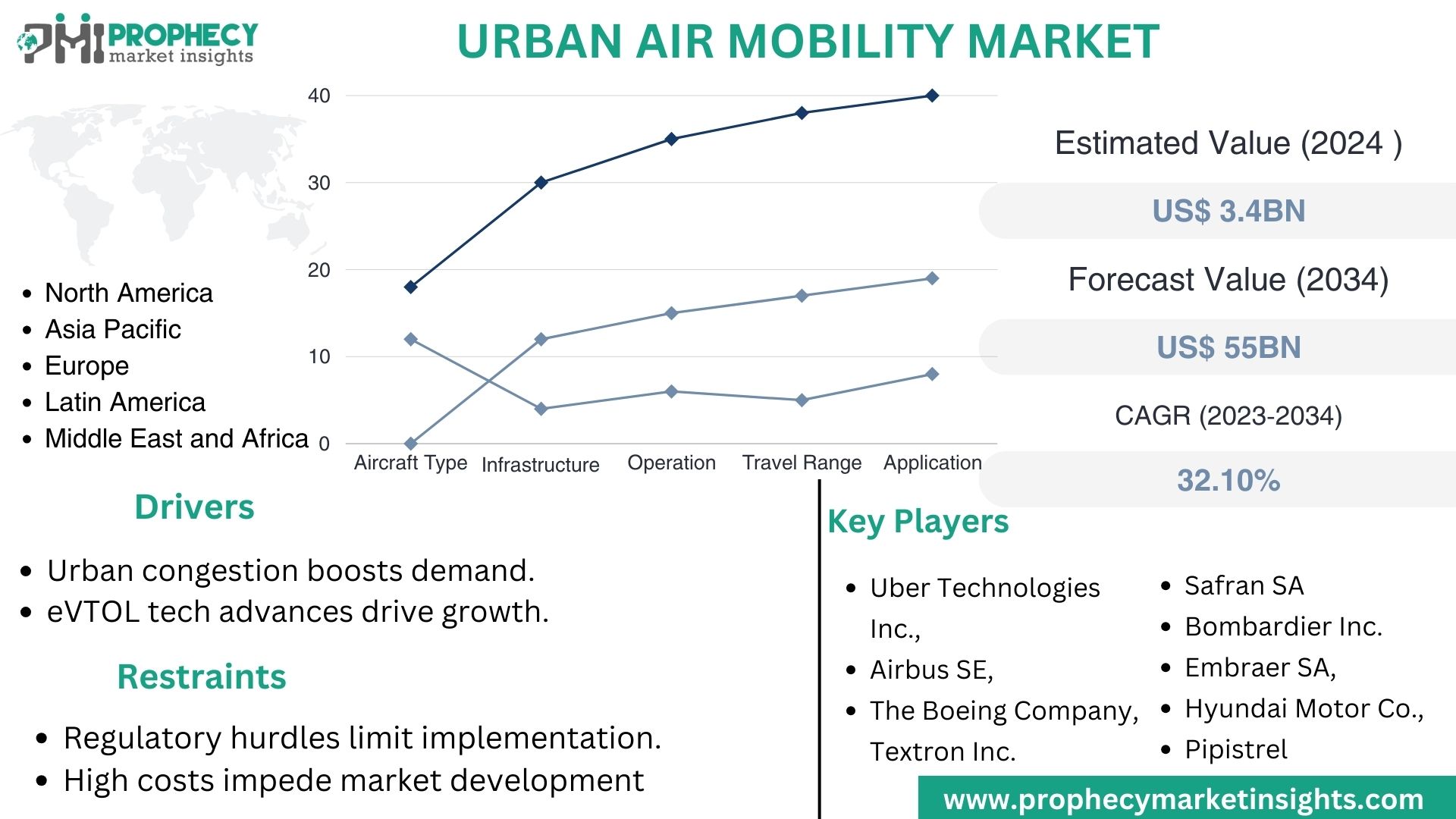 Urban Air Mobility Market
